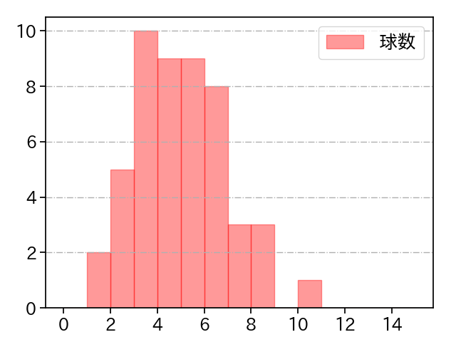 北山 亘基 打者に投じた球数分布(2024年8月)