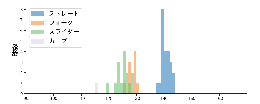 根本 悠楓 球種&球速の分布1(2024年8月)