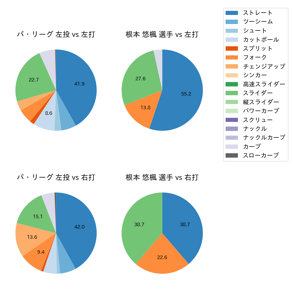 根本 悠楓 球種割合(2024年8月)