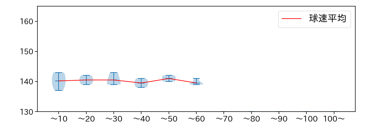 根本 悠楓 球数による球速(ストレート)の推移(2024年8月)