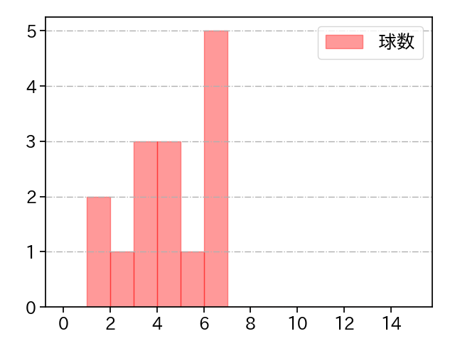 根本 悠楓 打者に投じた球数分布(2024年8月)