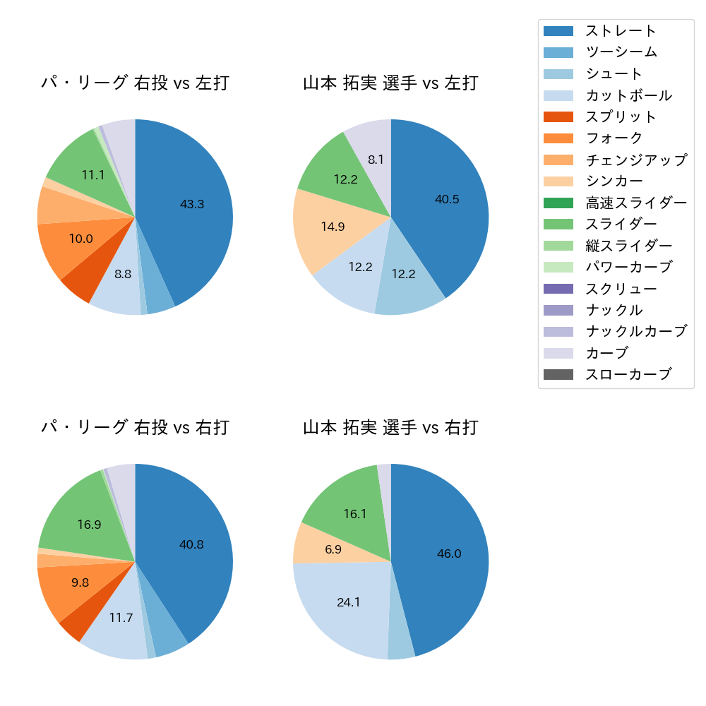 山本 拓実 球種割合(2024年8月)