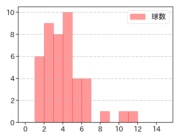 山本 拓実 打者に投じた球数分布(2024年8月)