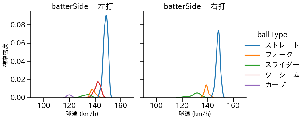 福島 蓮 球種&球速の分布2(2024年8月)