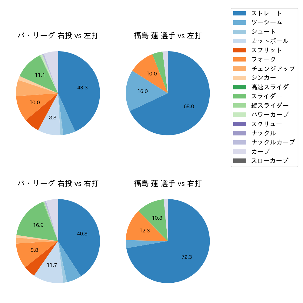 福島 蓮 球種割合(2024年8月)