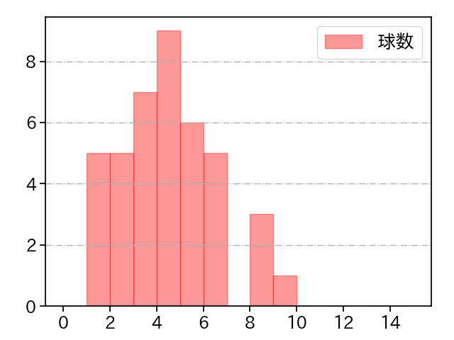 福島 蓮 打者に投じた球数分布(2024年8月)
