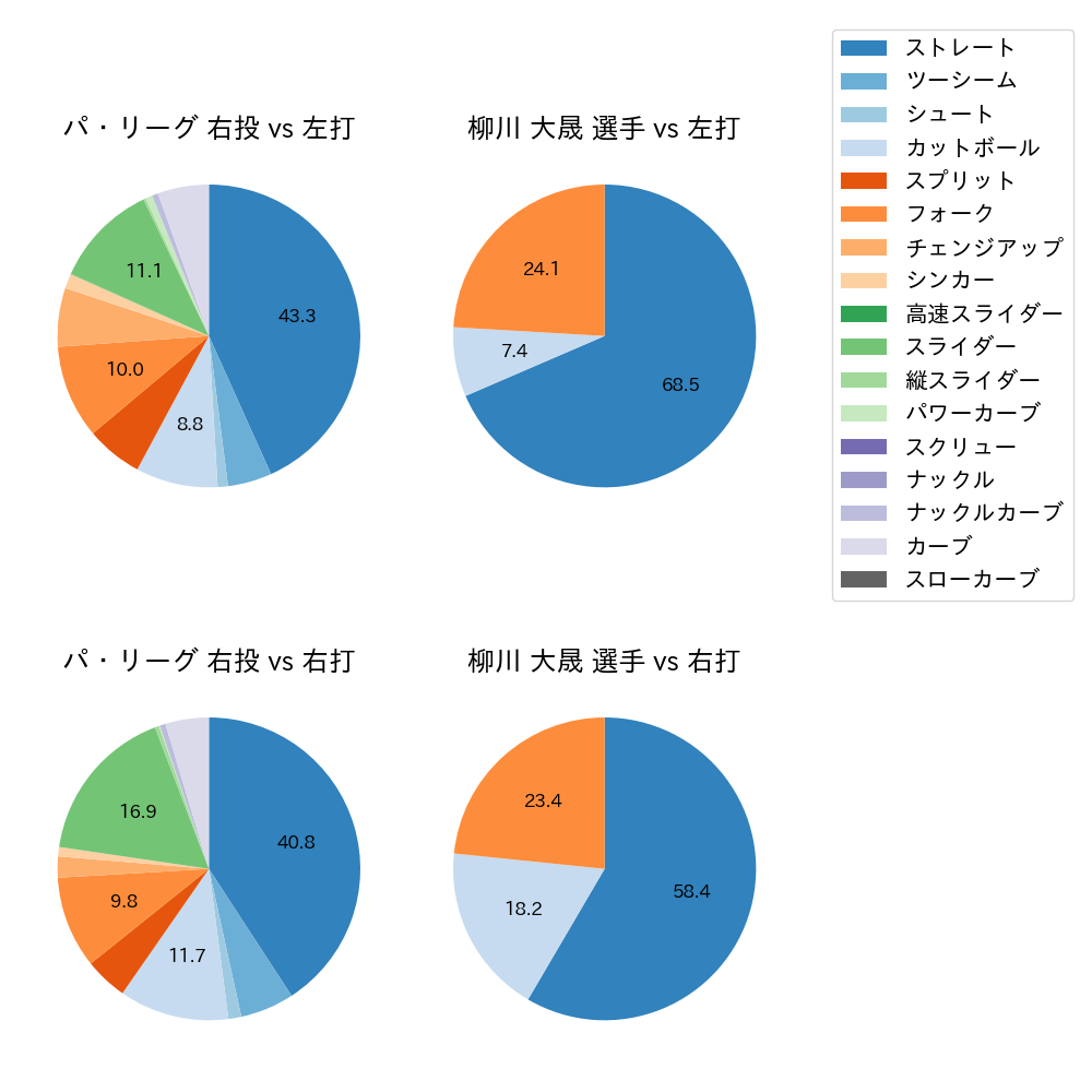 柳川 大晟 球種割合(2024年8月)