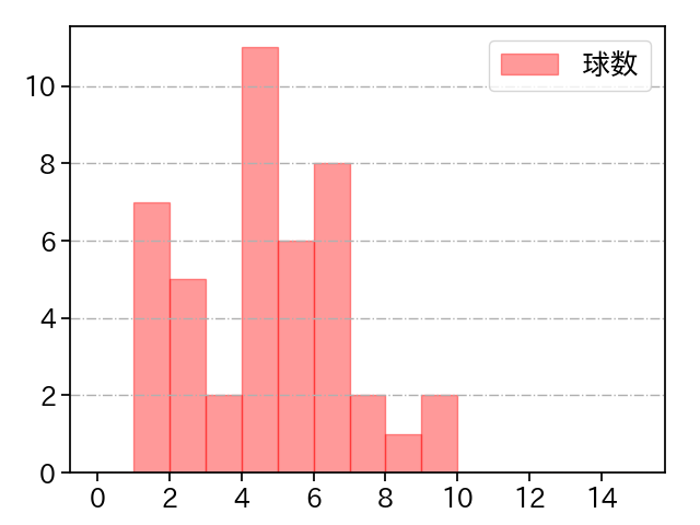 柳川 大晟 打者に投じた球数分布(2024年8月)