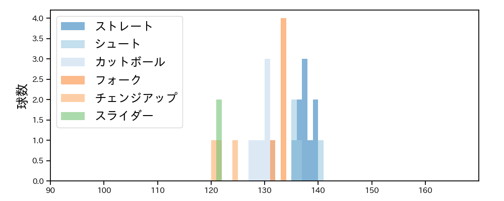 加藤 貴之 球種&球速の分布1(2024年10月)