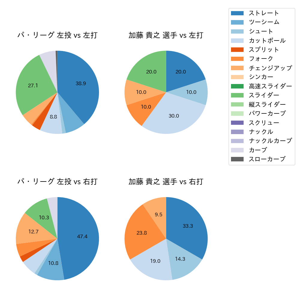 加藤 貴之 球種割合(2024年10月)