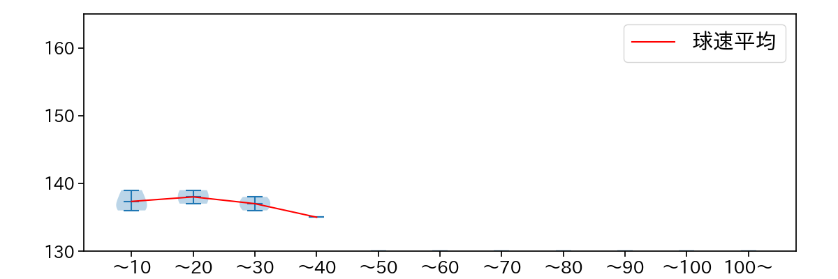 加藤 貴之 球数による球速(ストレート)の推移(2024年10月)
