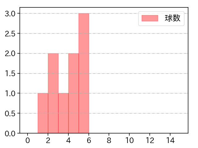 加藤 貴之 打者に投じた球数分布(2024年10月)