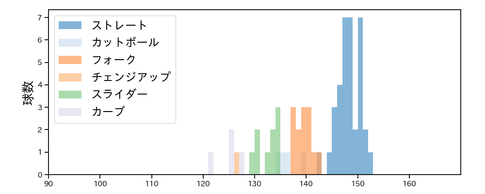 達 孝太 球種&球速の分布1(2024年10月)