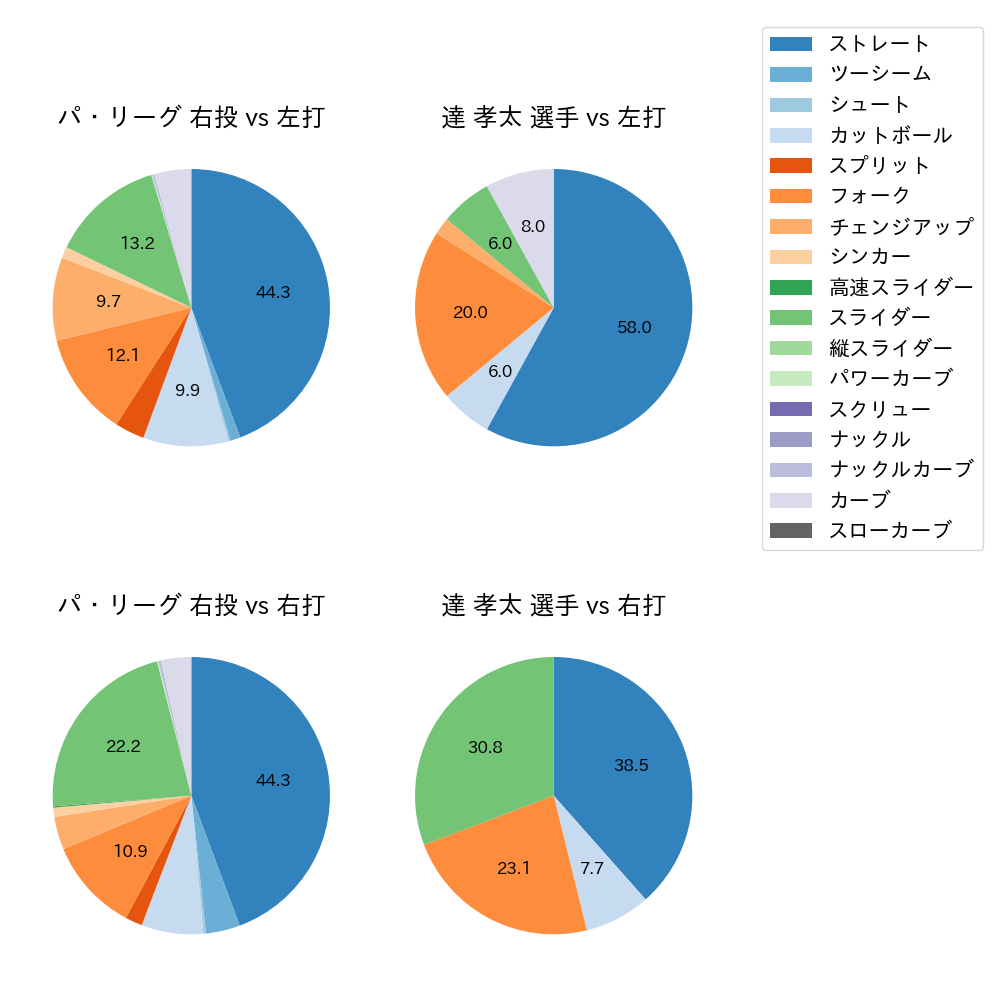 達 孝太 球種割合(2024年10月)