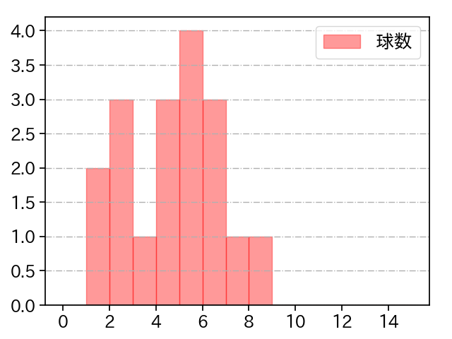 達 孝太 打者に投じた球数分布(2024年10月)