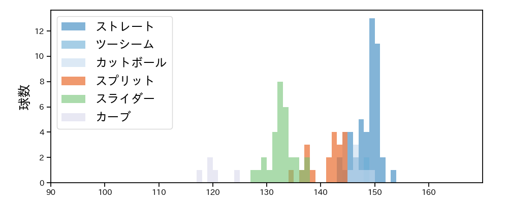 伊藤 大海 球種&球速の分布1(2024年10月)