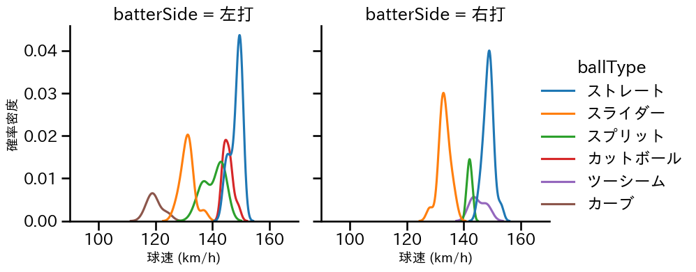 伊藤 大海 球種&球速の分布2(2024年10月)