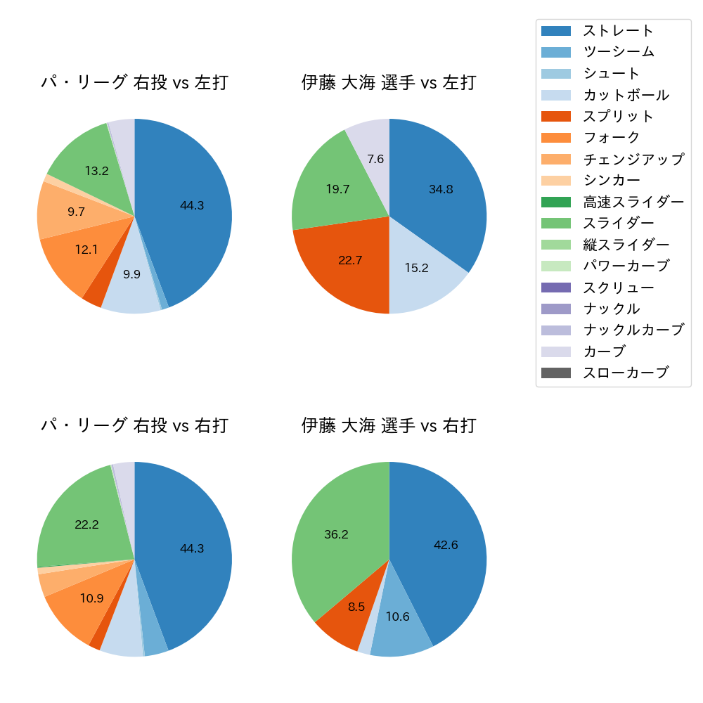 伊藤 大海 球種割合(2024年10月)