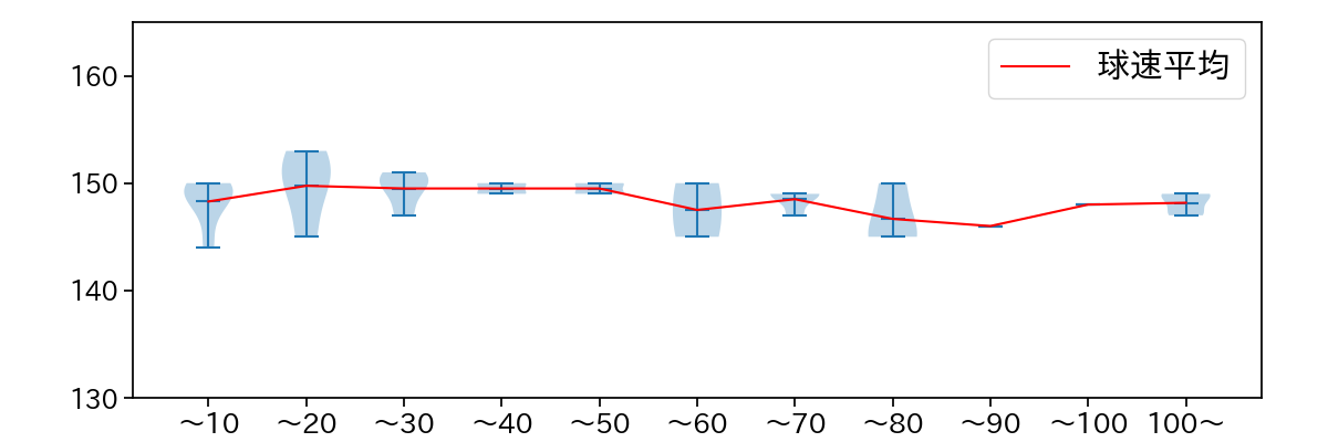 伊藤 大海 球数による球速(ストレート)の推移(2024年10月)