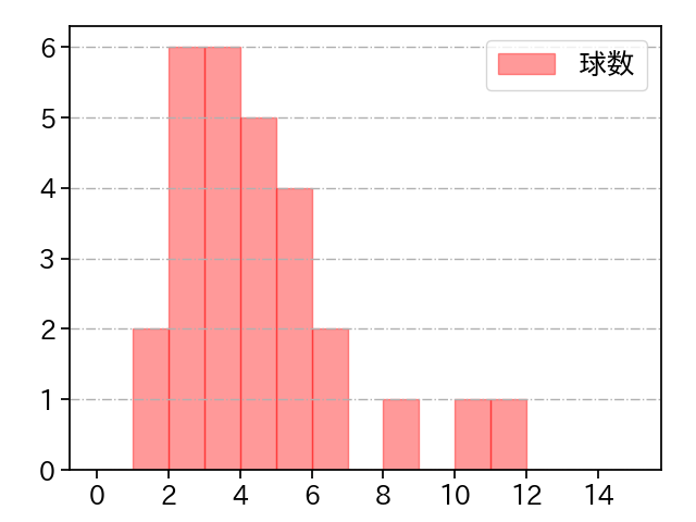 伊藤 大海 打者に投じた球数分布(2024年10月)