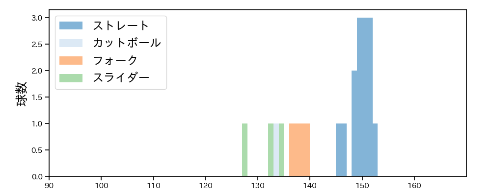 杉浦 稔大 球種&球速の分布1(2024年10月)