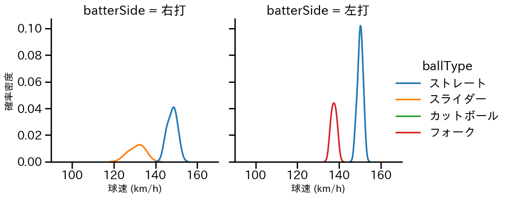 杉浦 稔大 球種&球速の分布2(2024年10月)