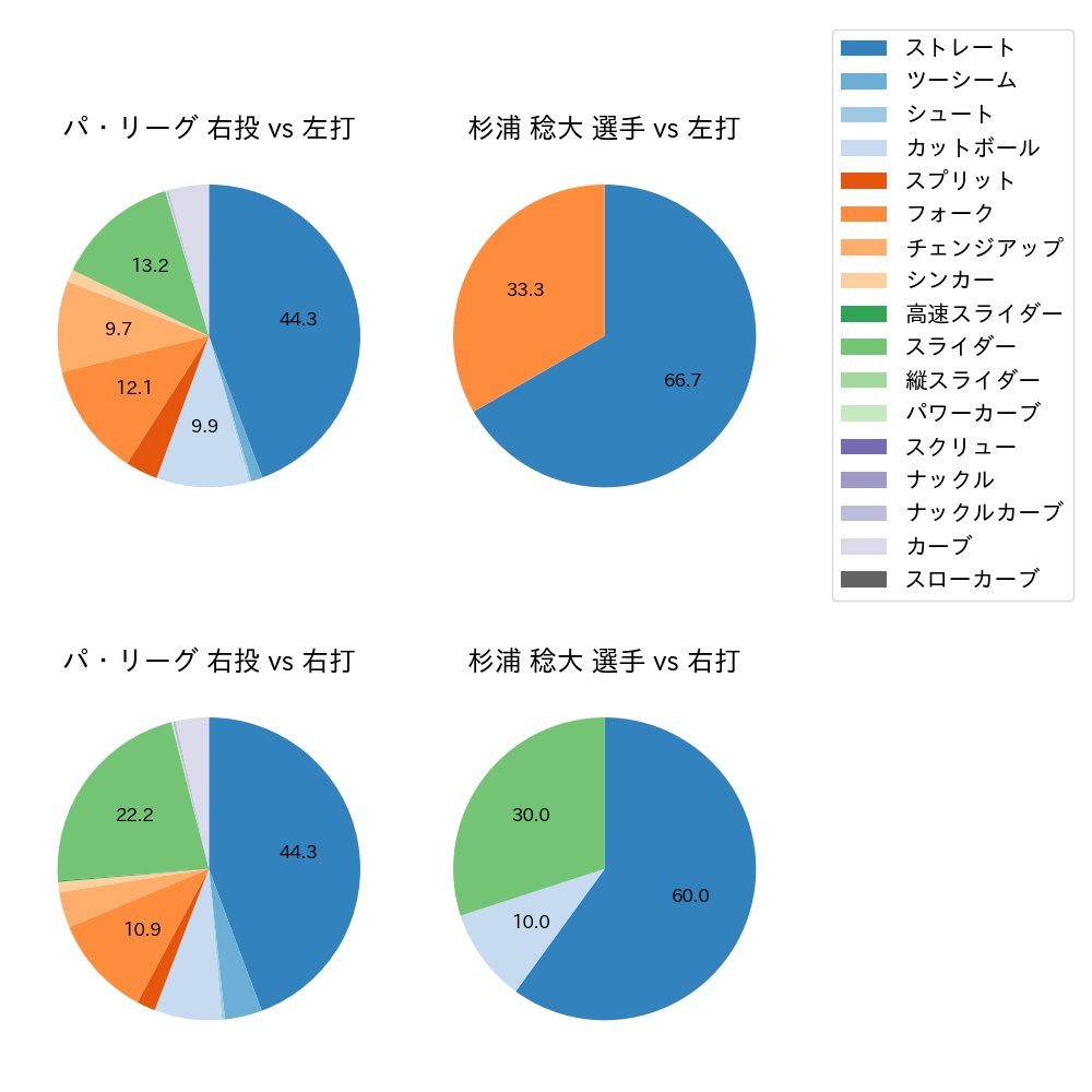 杉浦 稔大 球種割合(2024年10月)