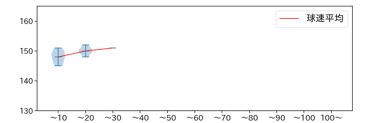 杉浦 稔大 球数による球速(ストレート)の推移(2024年10月)