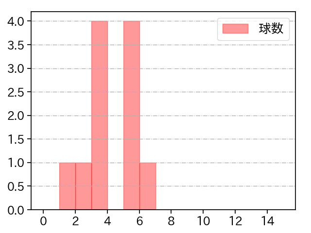 金村 尚真 打者に投じた球数分布(2024年10月)