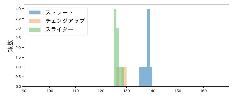 宮西 尚生 球種&球速の分布1(2024年10月)