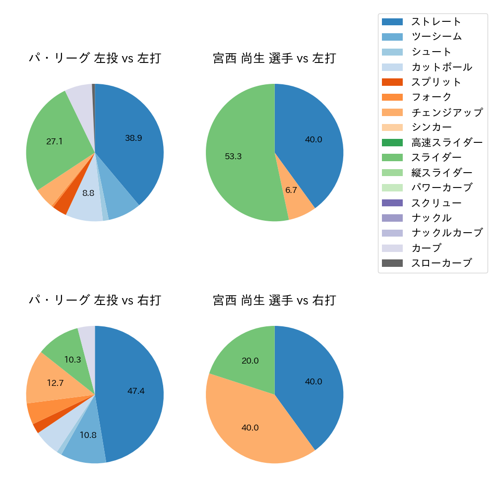 宮西 尚生 球種割合(2024年10月)