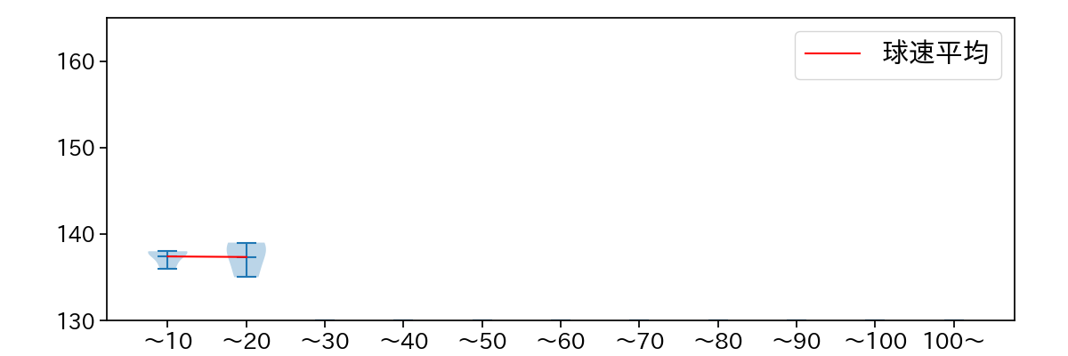 宮西 尚生 球数による球速(ストレート)の推移(2024年10月)
