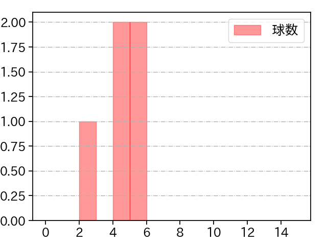 宮西 尚生 打者に投じた球数分布(2024年10月)