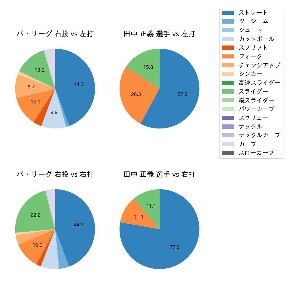 田中 正義 球種割合(2024年10月)