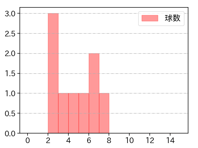 田中 正義 打者に投じた球数分布(2024年10月)