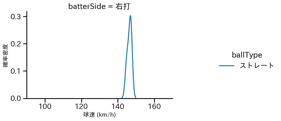 河野 竜生 球種&球速の分布2(2024年10月)