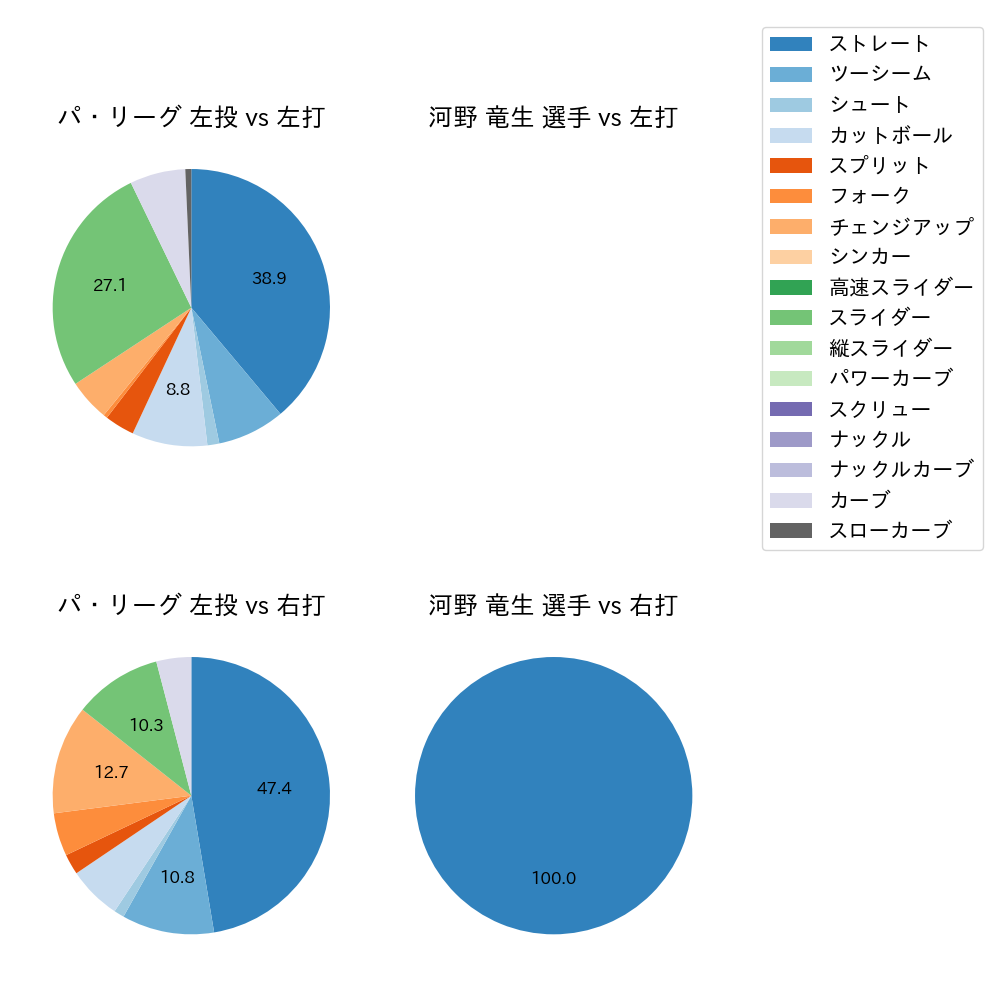 河野 竜生 球種割合(2024年10月)