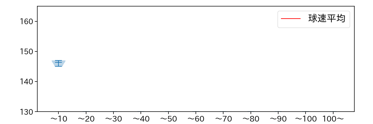 河野 竜生 球数による球速(ストレート)の推移(2024年10月)