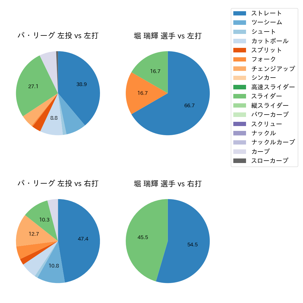 堀 瑞輝 球種割合(2024年10月)