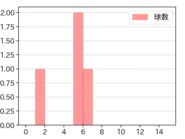 堀 瑞輝 打者に投じた球数分布(2024年10月)