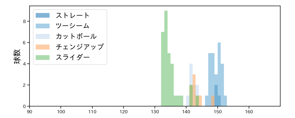 バーヘイゲン 球種&球速の分布1(2024年10月)