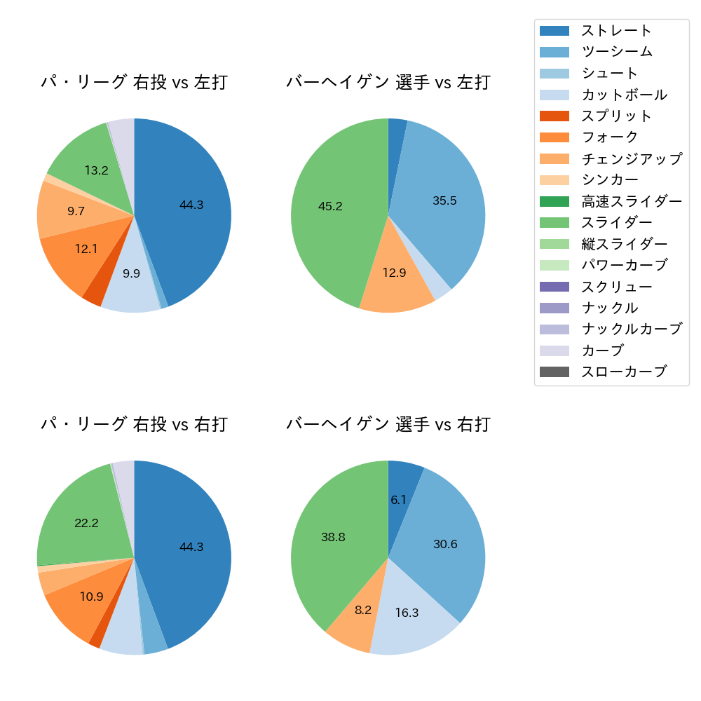 バーヘイゲン 球種割合(2024年10月)