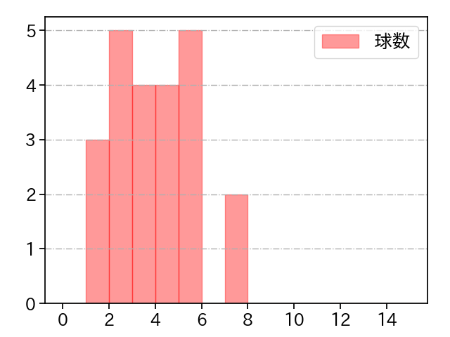 バーヘイゲン 打者に投じた球数分布(2024年10月)