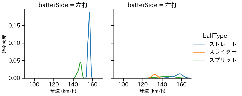 齋藤 友貴哉 球種&球速の分布2(2024年10月)