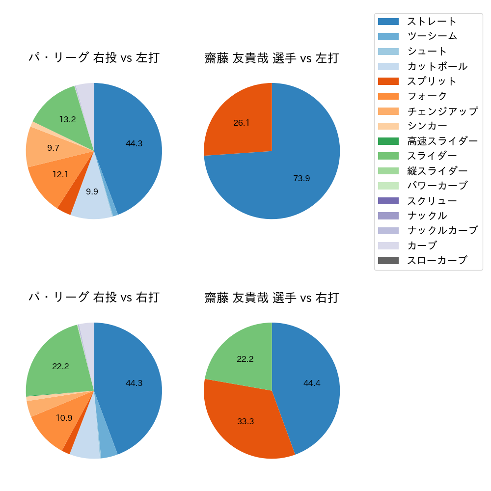 齋藤 友貴哉 球種割合(2024年10月)