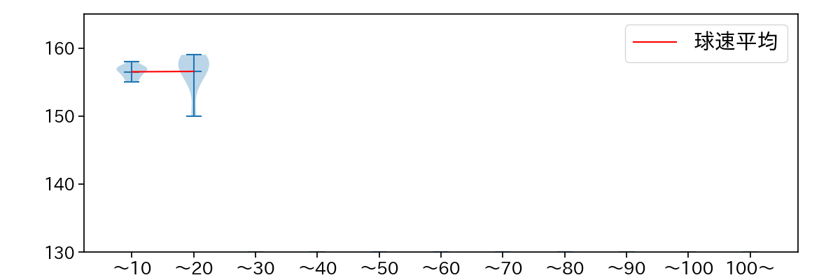 齋藤 友貴哉 球数による球速(ストレート)の推移(2024年10月)