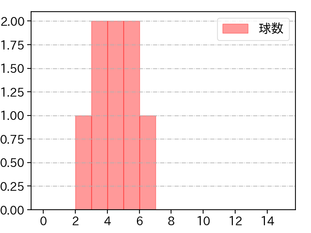 齋藤 友貴哉 打者に投じた球数分布(2024年10月)