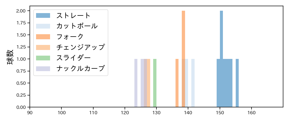 北山 亘基 球種&球速の分布1(2024年10月)