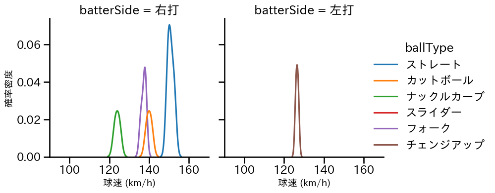 北山 亘基 球種&球速の分布2(2024年10月)