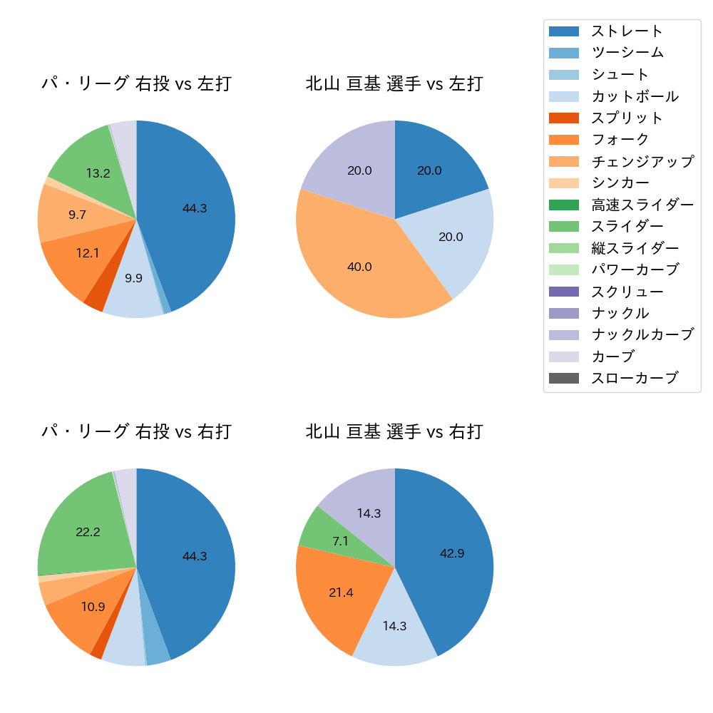 北山 亘基 球種割合(2024年10月)